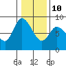 Long Beach tide chart for Monday, January 10, 2022