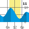 Long Beach tide chart for Tuesday, January 11, 2022
