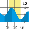Long Beach tide chart for Wednesday, January 12, 2022