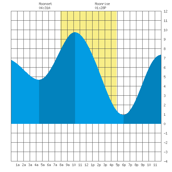Long Beach tide chart for Thursday, January 13, 2022