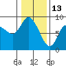 Long Beach tide chart for Thursday, January 13, 2022