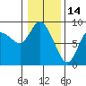 Long Beach tide chart for Friday, January 14, 2022
