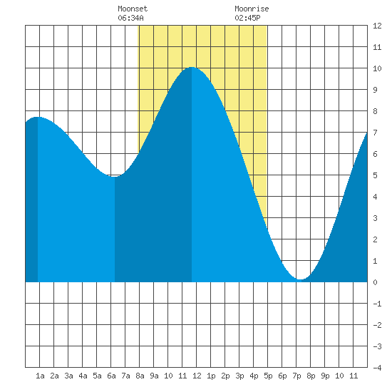 Long Beach tide chart for Saturday, January 15, 2022