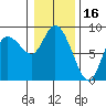 Long Beach tide chart for Sunday, January 16, 2022