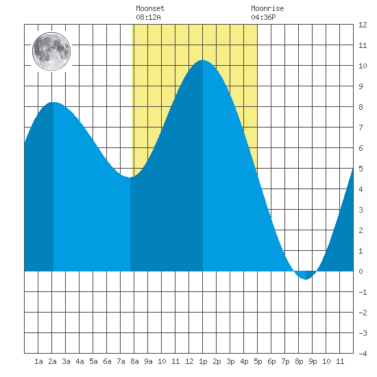 Long Beach tide chart for Monday, January 17, 2022