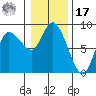 Long Beach tide chart for Monday, January 17, 2022
