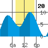 Long Beach tide chart for Thursday, January 20, 2022