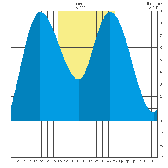 Long Beach tide chart for Saturday, January 22, 2022