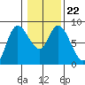 Long Beach tide chart for Saturday, January 22, 2022