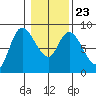 Long Beach tide chart for Sunday, January 23, 2022