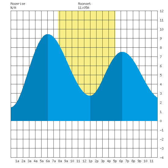 Long Beach tide chart for Monday, January 24, 2022