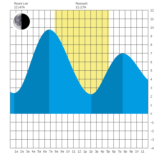 Long Beach tide chart for Tuesday, January 25, 2022