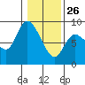 Long Beach tide chart for Wednesday, January 26, 2022