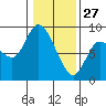 Long Beach tide chart for Thursday, January 27, 2022