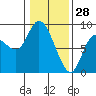 Long Beach tide chart for Friday, January 28, 2022