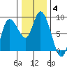 Long Beach tide chart for Tuesday, January 4, 2022