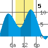 Long Beach tide chart for Wednesday, January 5, 2022