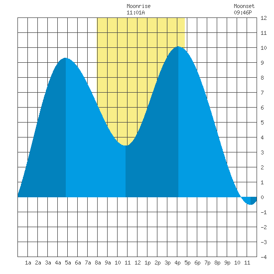 Long Beach tide chart for Thursday, January 6, 2022