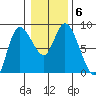Long Beach tide chart for Thursday, January 6, 2022