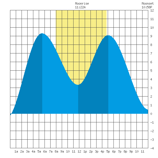 Long Beach tide chart for Friday, January 7, 2022
