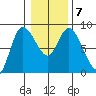 Long Beach tide chart for Friday, January 7, 2022