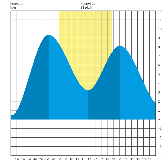 Long Beach tide chart for Saturday, January 8, 2022