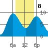 Long Beach tide chart for Saturday, January 8, 2022