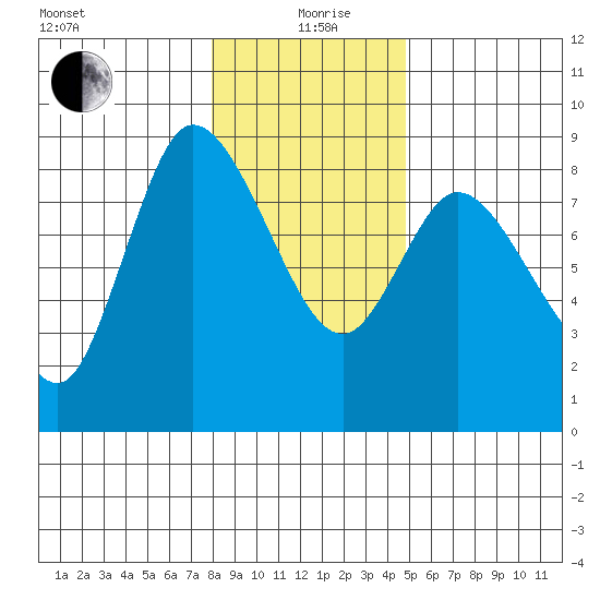 Long Beach tide chart for Sunday, January 9, 2022