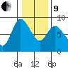 Long Beach tide chart for Sunday, January 9, 2022