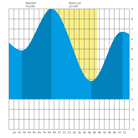 Long Beach tide chart for Thursday, February 10, 2022