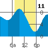 Long Beach tide chart for Friday, February 11, 2022