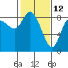 Long Beach tide chart for Saturday, February 12, 2022