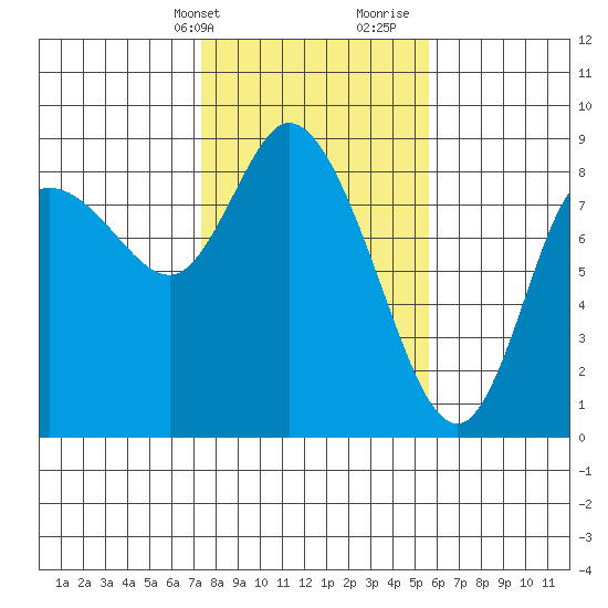 Long Beach tide chart for Sunday, February 13, 2022