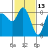 Long Beach tide chart for Sunday, February 13, 2022