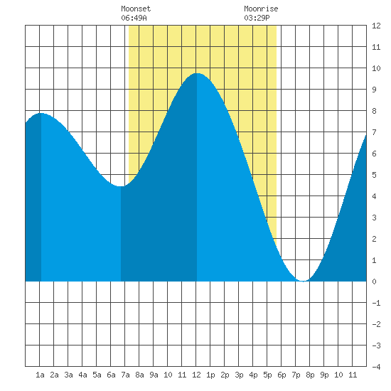 Long Beach tide chart for Monday, February 14, 2022