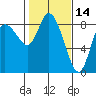 Long Beach tide chart for Monday, February 14, 2022