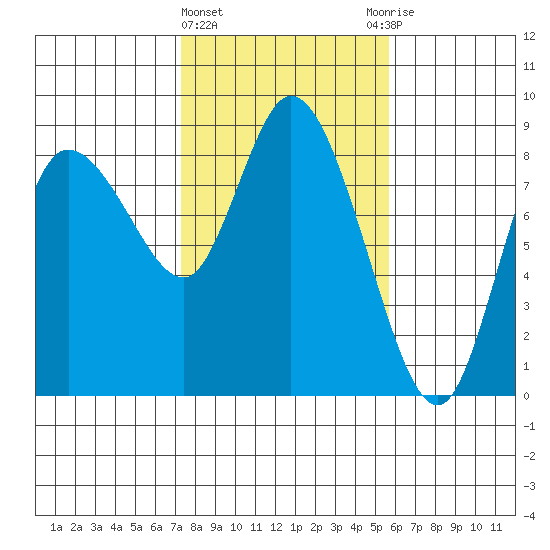 Long Beach tide chart for Tuesday, February 15, 2022
