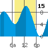 Long Beach tide chart for Tuesday, February 15, 2022