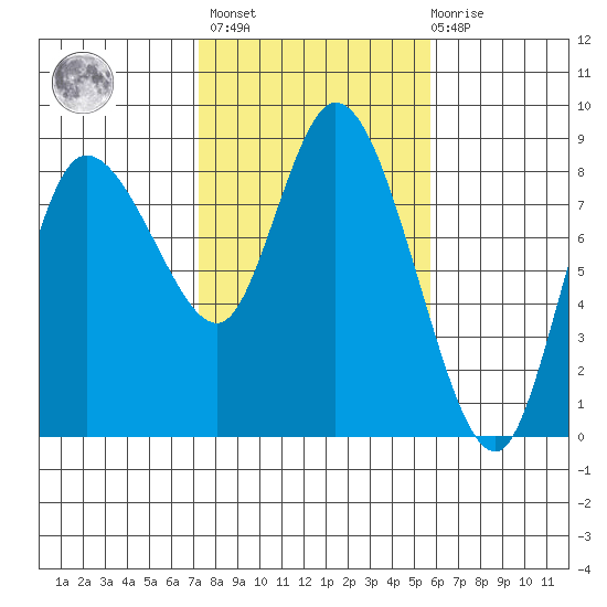 Long Beach tide chart for Wednesday, February 16, 2022