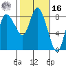 Long Beach tide chart for Wednesday, February 16, 2022