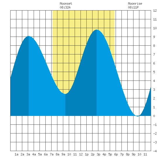Long Beach tide chart for Friday, February 18, 2022