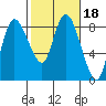 Long Beach tide chart for Friday, February 18, 2022