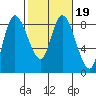 Long Beach tide chart for Saturday, February 19, 2022