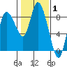Long Beach tide chart for Tuesday, February 1, 2022