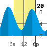 Long Beach tide chart for Sunday, February 20, 2022