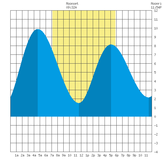Long Beach tide chart for Monday, February 21, 2022