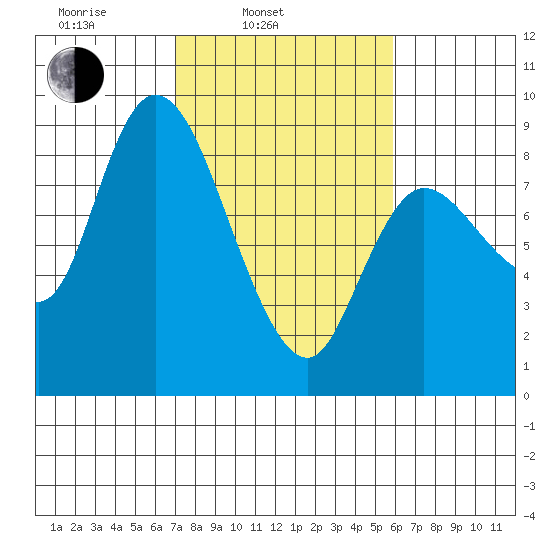 Long Beach tide chart for Wednesday, February 23, 2022
