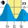Long Beach tide chart for Wednesday, February 23, 2022