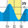 Long Beach tide chart for Friday, February 25, 2022