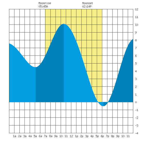 Long Beach tide chart for Sunday, February 27, 2022